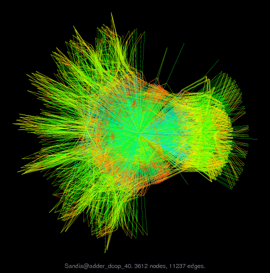 Force-Directed Graph Visualization of Sandia/adder_dcop_40