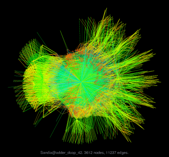 Force-Directed Graph Visualization of Sandia/adder_dcop_42