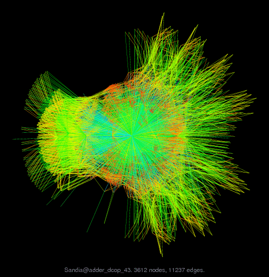Force-Directed Graph Visualization of Sandia/adder_dcop_43