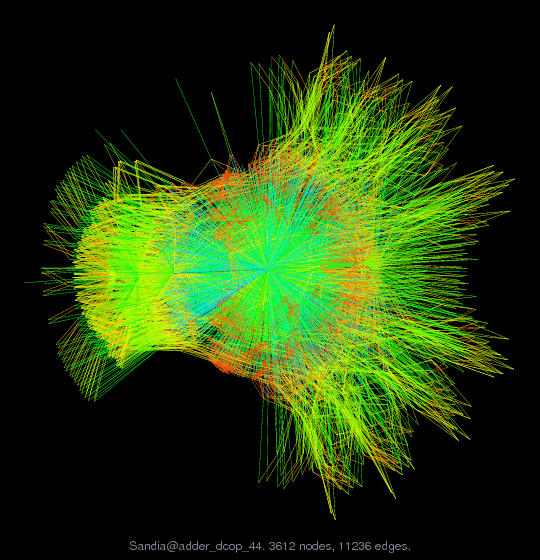 Force-Directed Graph Visualization of Sandia/adder_dcop_44