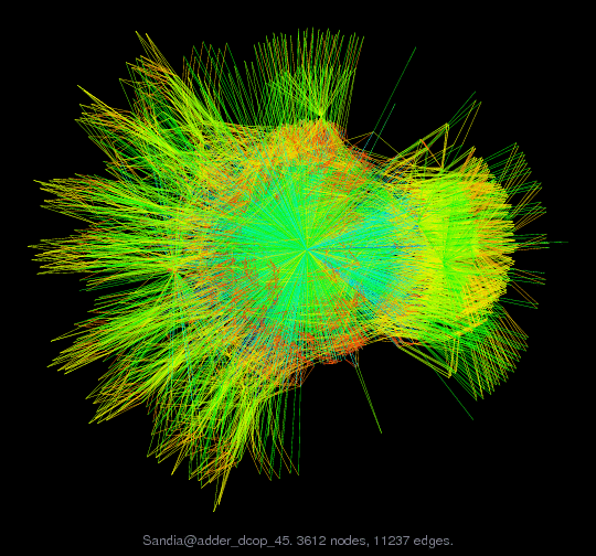 Force-Directed Graph Visualization of Sandia/adder_dcop_45