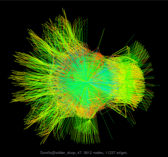 Force-Directed Graph Visualization of Sandia/adder_dcop_47