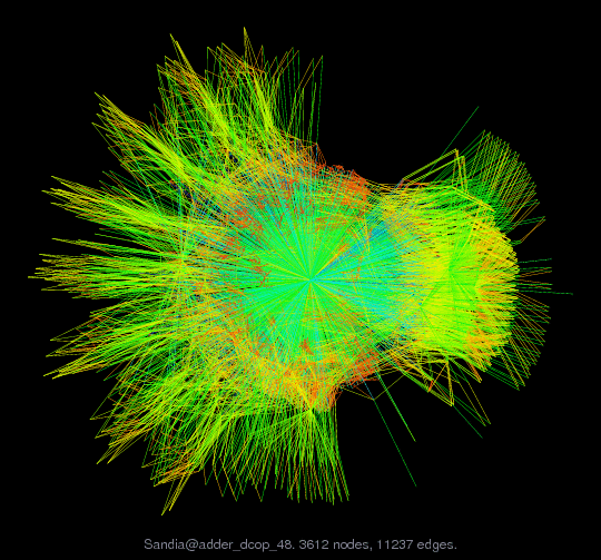 Force-Directed Graph Visualization of Sandia/adder_dcop_48