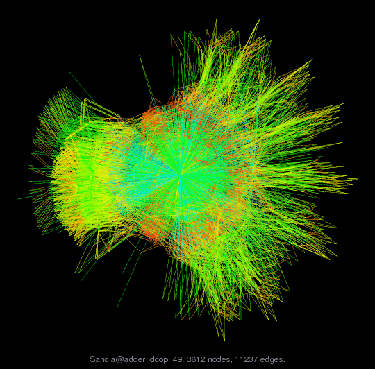 Force-Directed Graph Visualization of Sandia/adder_dcop_49
