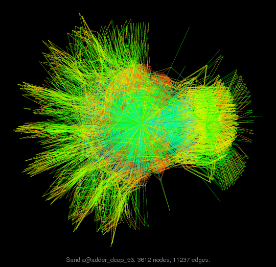 Force-Directed Graph Visualization of Sandia/adder_dcop_53
