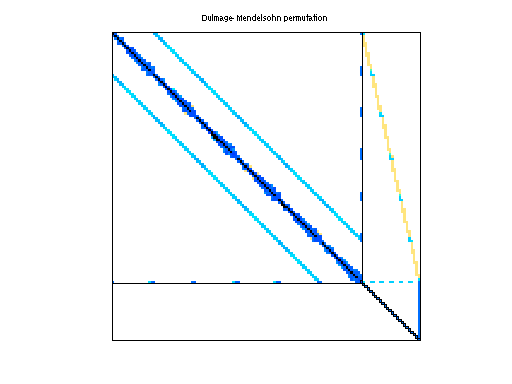 Dulmage-Mendelsohn Permutation of Schenk_IBMSDS/3D_28984_Tetra