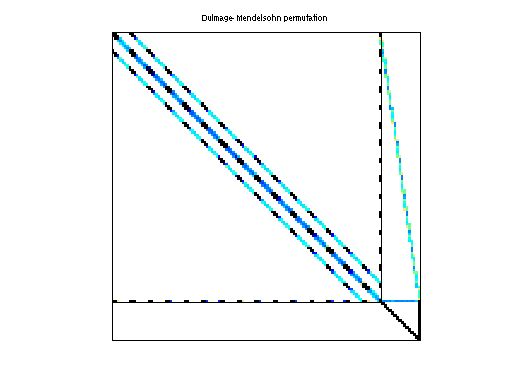 Dulmage-Mendelsohn Permutation of Schenk_IBMSDS/3D_51448_3D