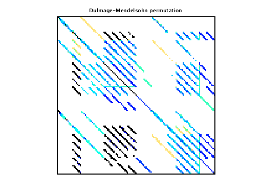 Dulmage-Mendelsohn Permutation of VDOL/freeFlyingRobot_12