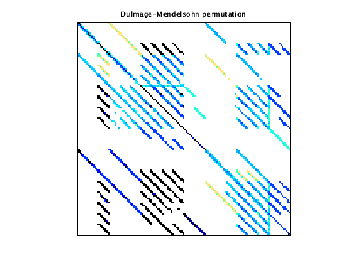 Dulmage-Mendelsohn Permutation of VDOL/freeFlyingRobot_15