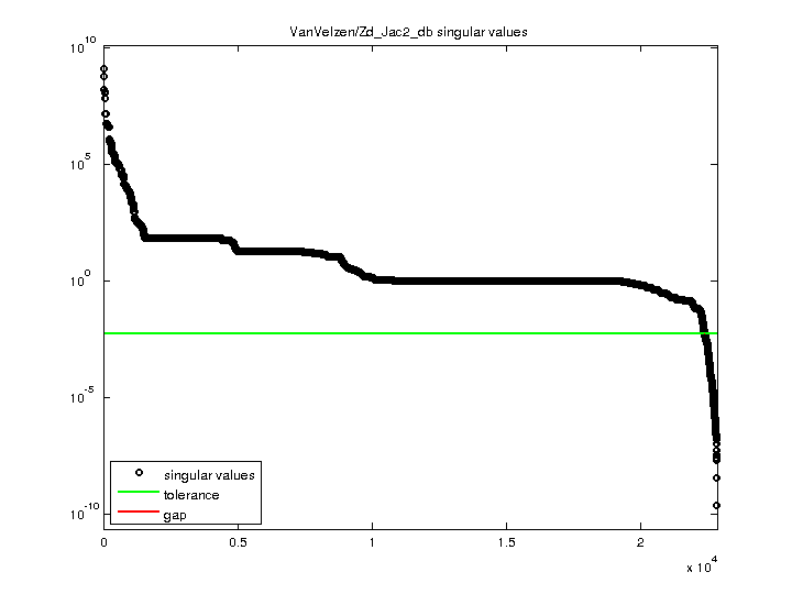 Singular Values of VanVelzen/Zd_Jac2_db