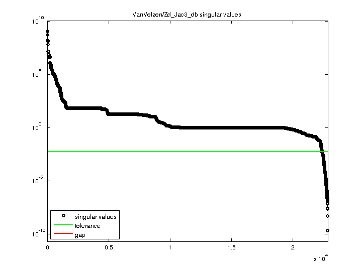 Singular Values of VanVelzen/Zd_Jac3_db