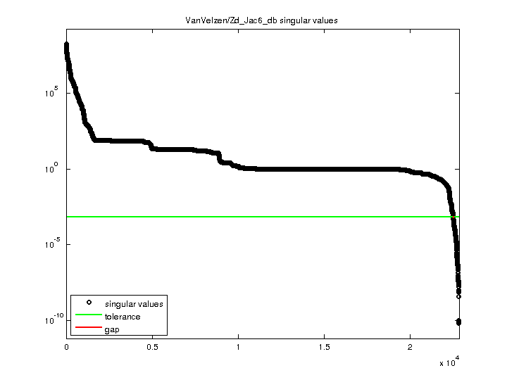 Singular Values of VanVelzen/Zd_Jac6_db