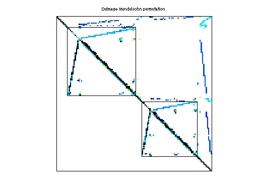 Dulmage-Mendelsohn Permutation of Zitney/hydr1
